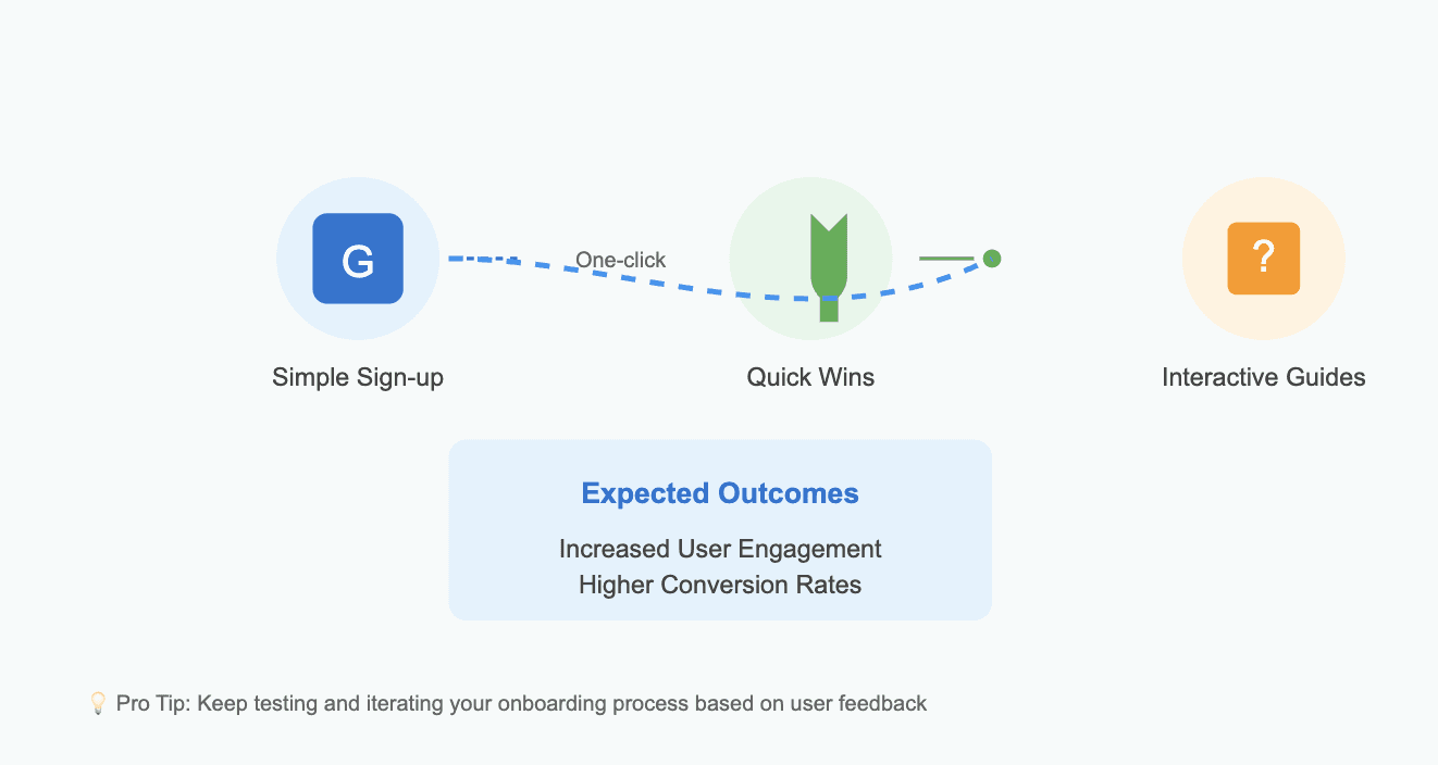 Onboarding experience saas