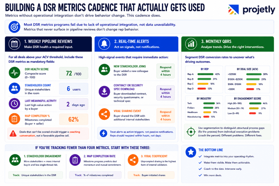 Building a DSR Metrics Cadence That Actually Gets Used&nbsp;