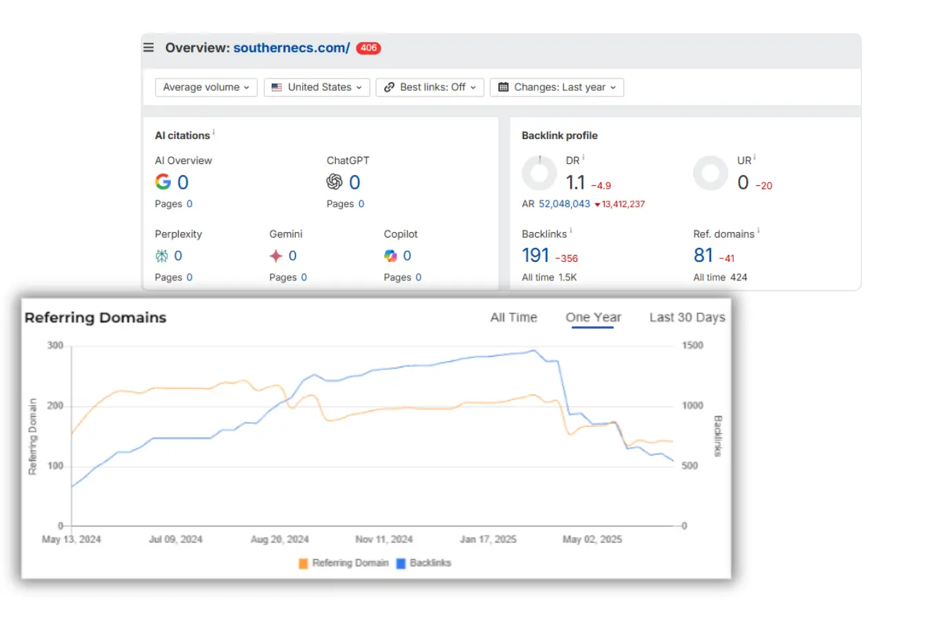 SEO dashboard showing AI citations, backlink profile, and referring domains graph.