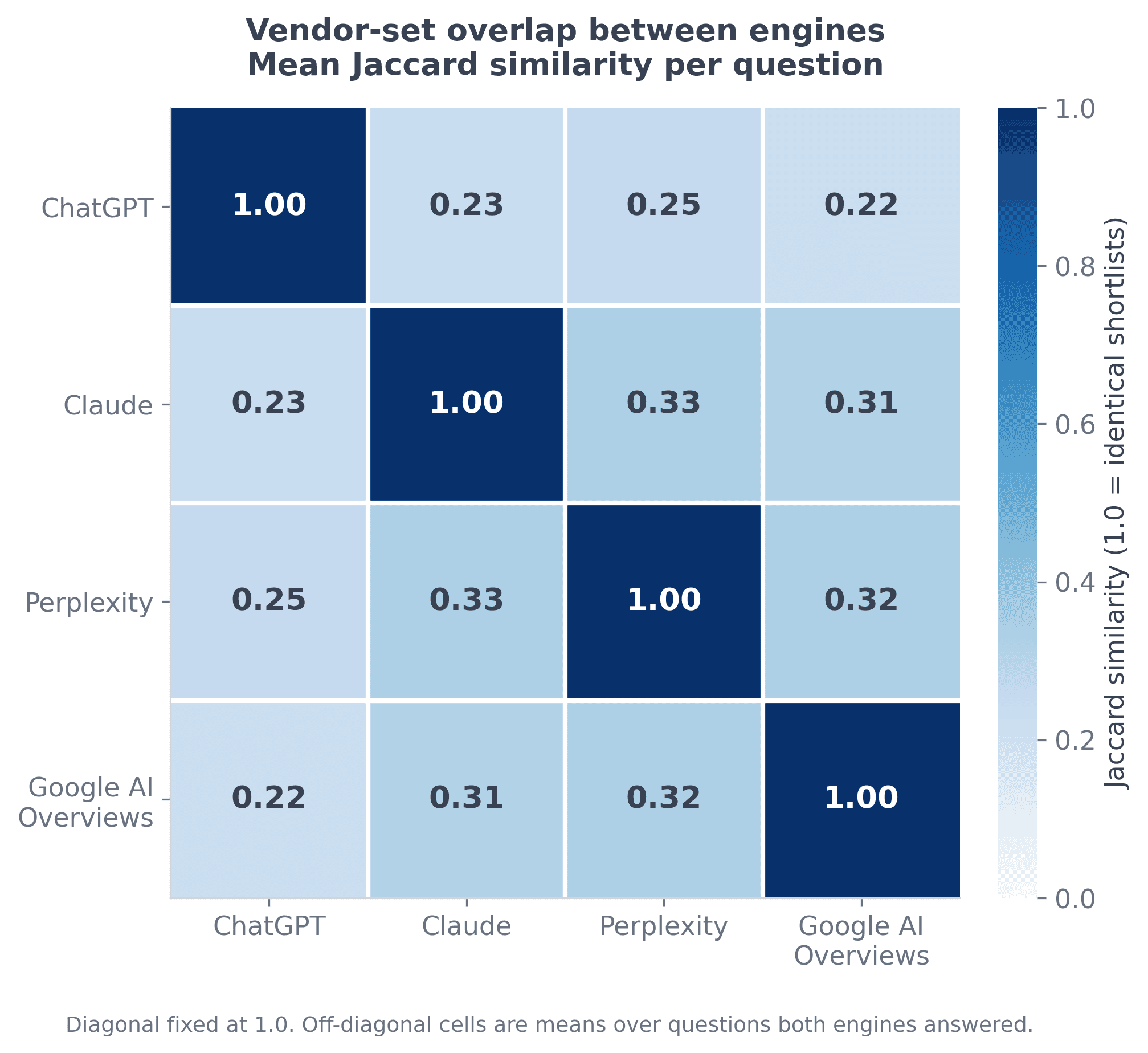 Four-by-four matrix of mean pairwise Jaccard similarity between the four engines. The most alike pair is Claude and Perplexity at 0.327 and the least alike is ChatGPT and Google AI Overviews at 0.223.