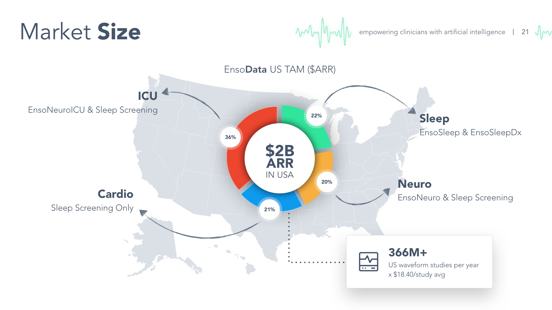 EnsoData pitch deck market size slide - $2B US TAM across Sleep (22%), Neuro (20%), Cardio (21%), ICU (36%) with 366M+ annual waveform studies