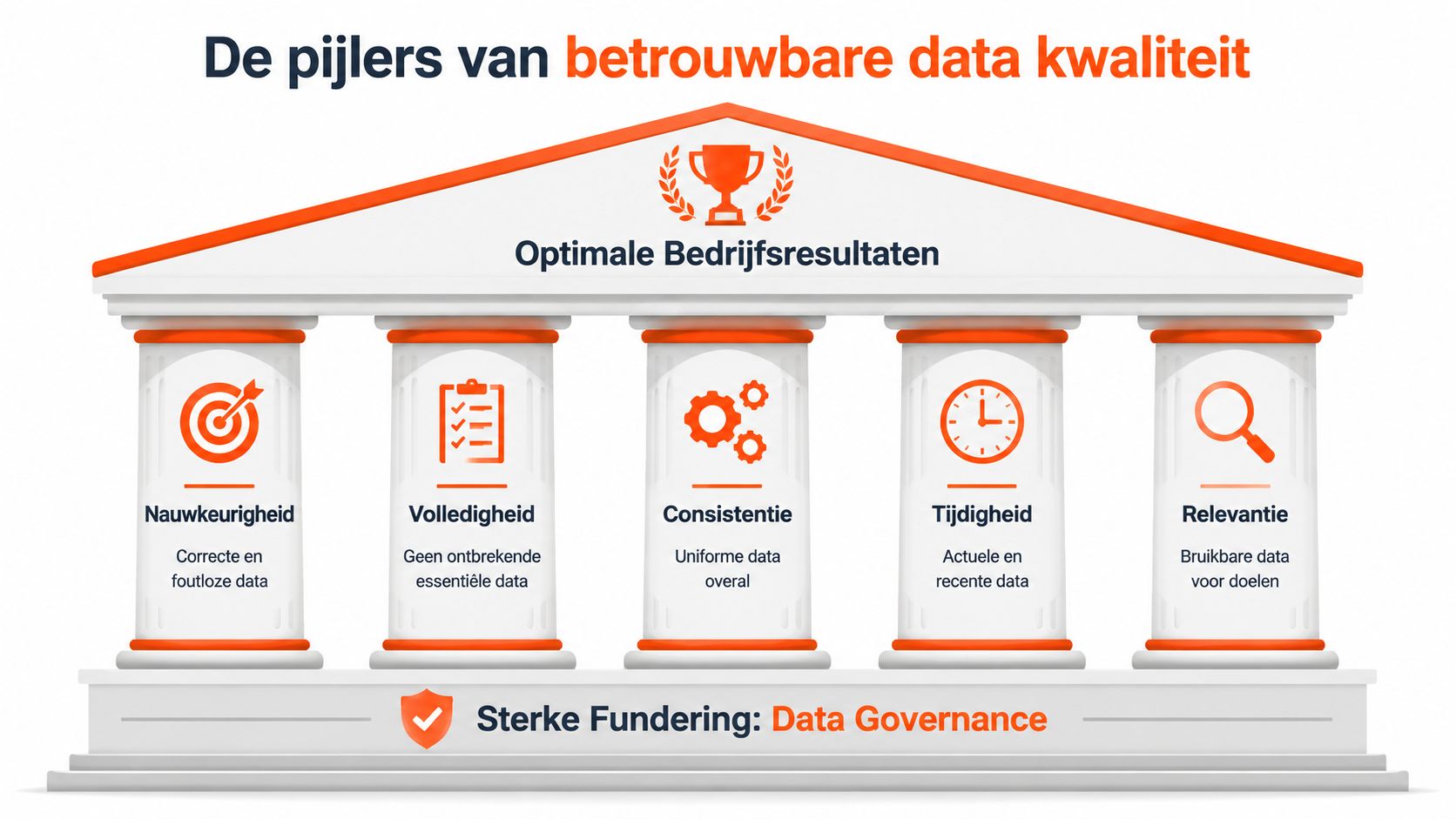 Een infographic over de vijf pijlers van betrouwbare datakwaliteit, ondersteund door een sterke basis van data governance.
