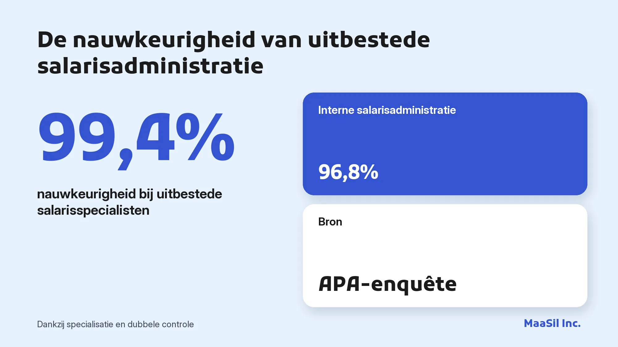 Infographic: 99,4% nauwkeurigheid bij uitbestede salarisadministratie tegenover 96,8% intern