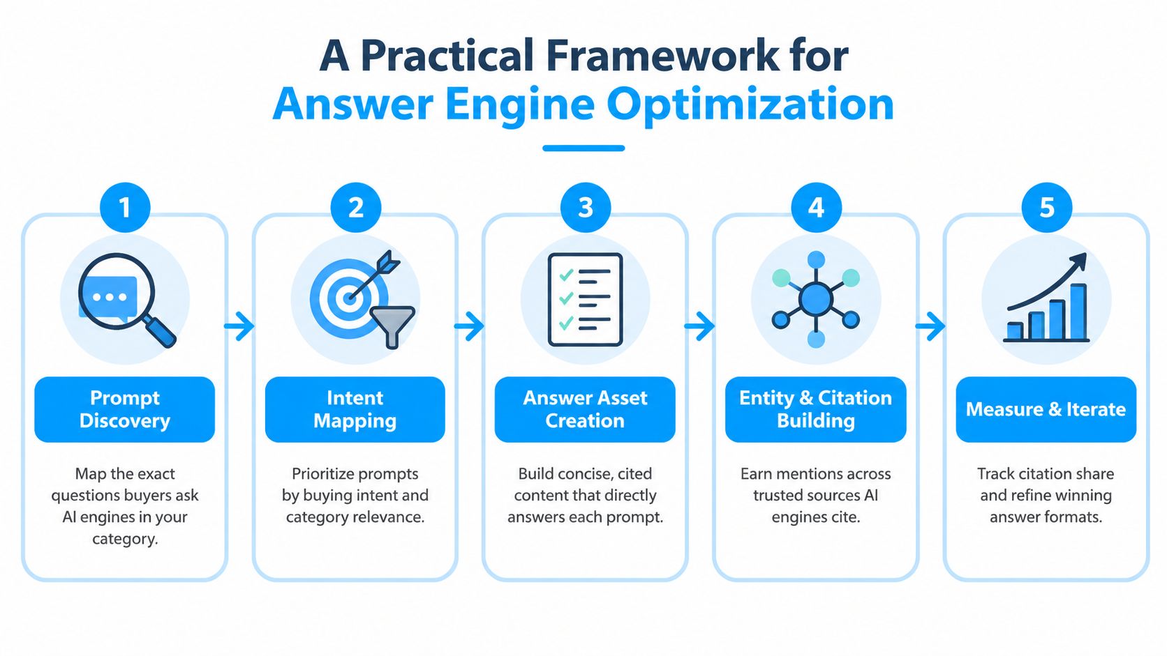 A five-step framework infographic illustrating the essential process for effective Answer Engine Optimization for businesses.