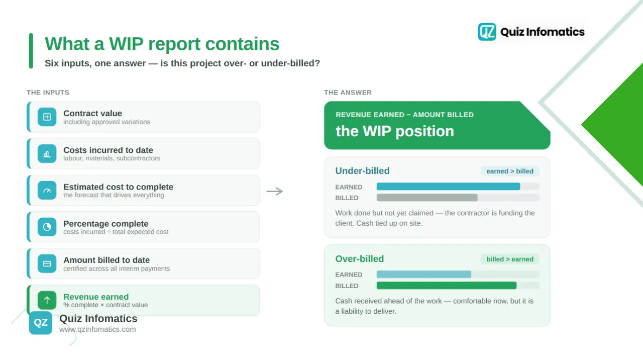 What is included in a WIP report?