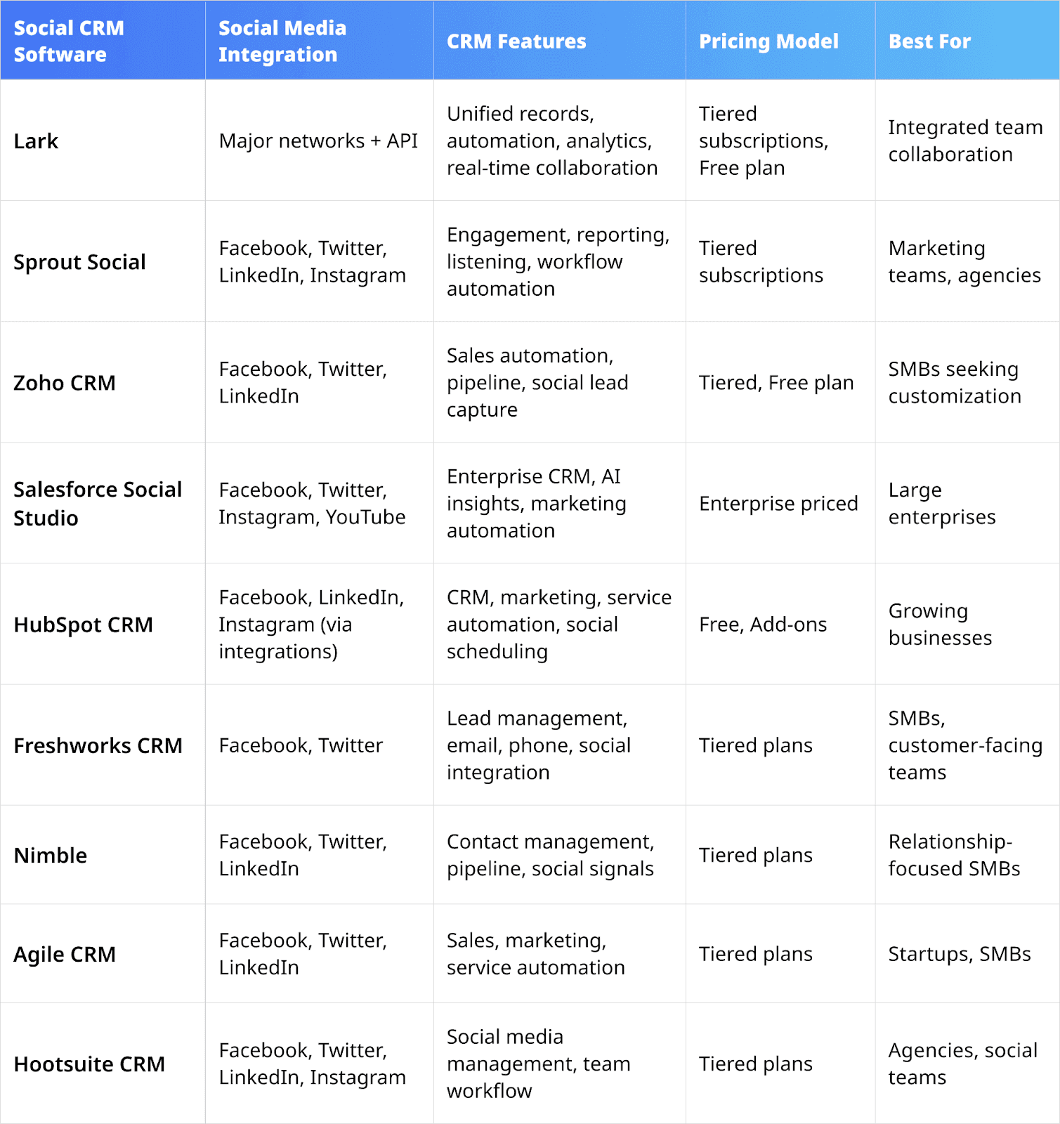 Top social CRM software at a glance