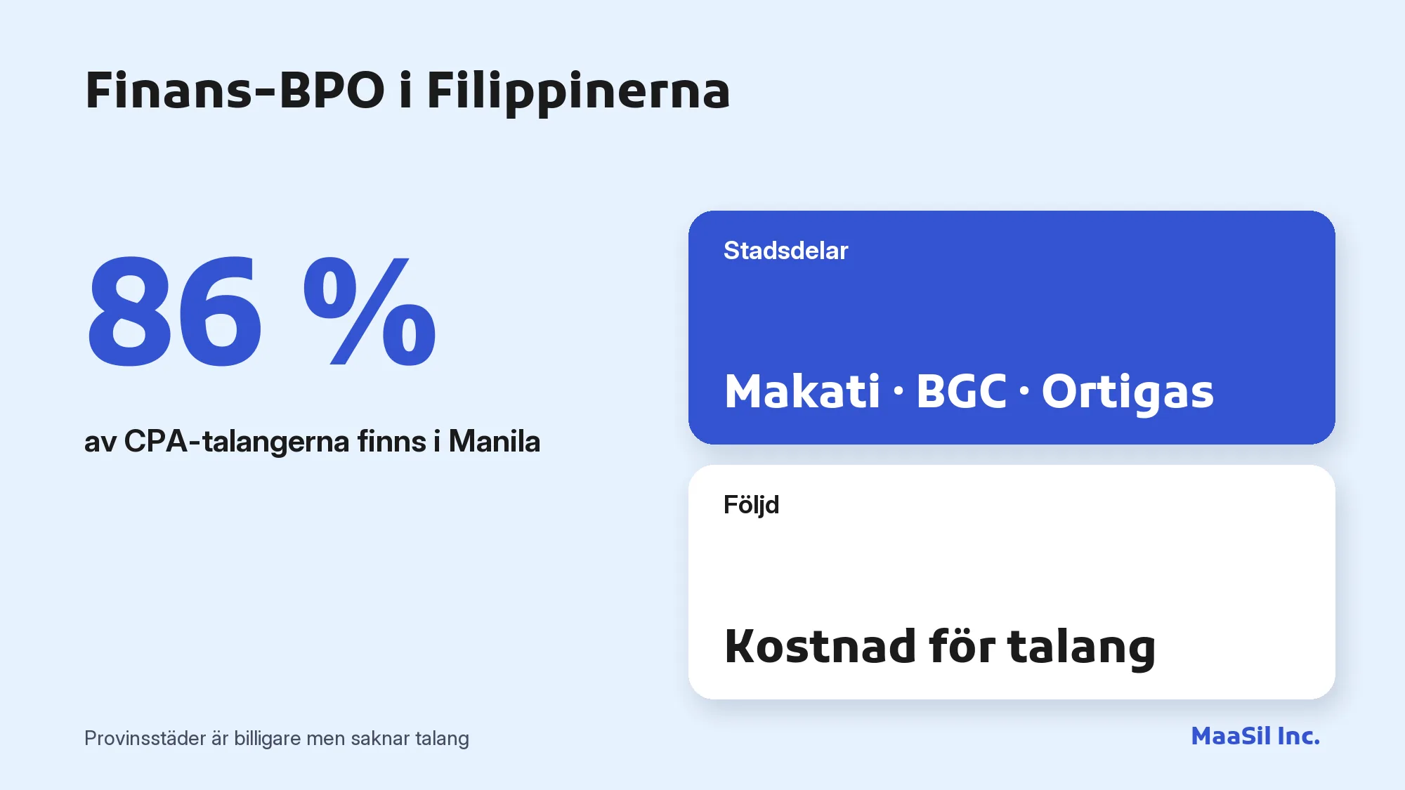 Infografik: 86 % av Filippinernas CPA-talanger finns i Manila (Makati, BGC, Ortigas)