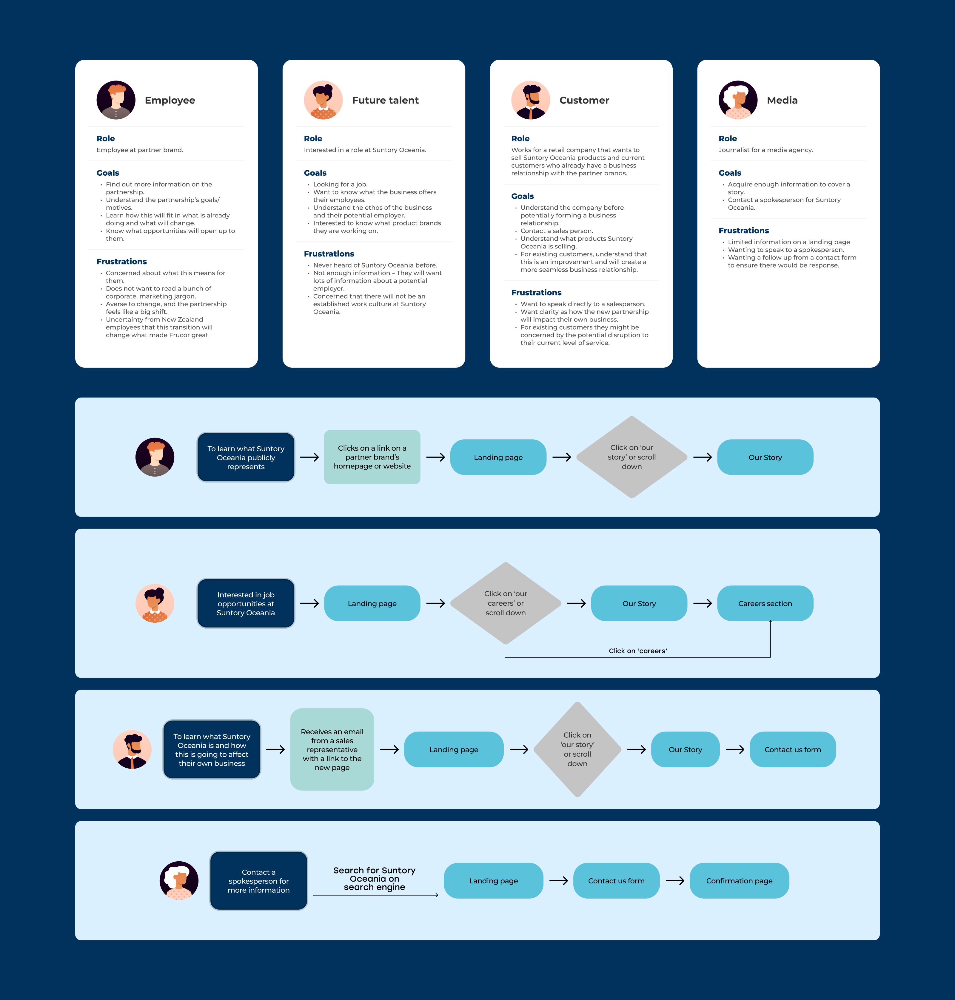 Suntory Oceania persona and userflow