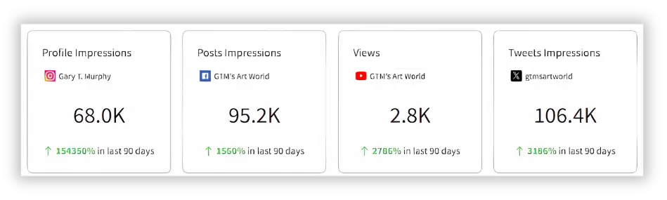Social media analytics dashboard showing GTM's Art World impression and view growth.