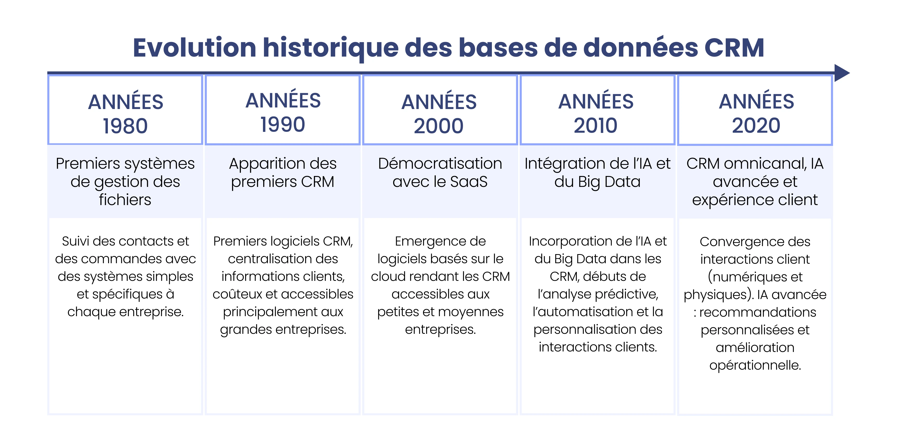 Evolution historique des bases de données CRM