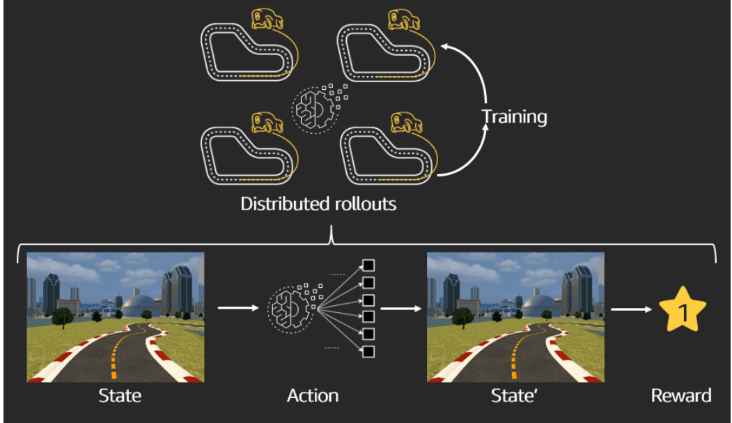 Deep reinforcement learning in self-driving cars