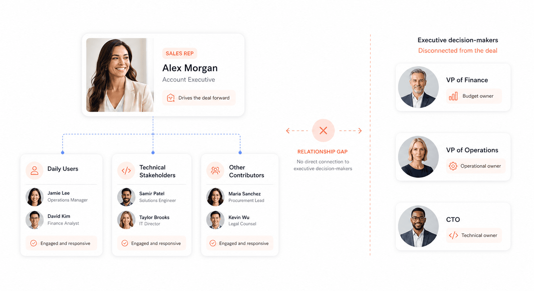 Sales rep connected to users but lacking access to executive decision makers in enterprise deal