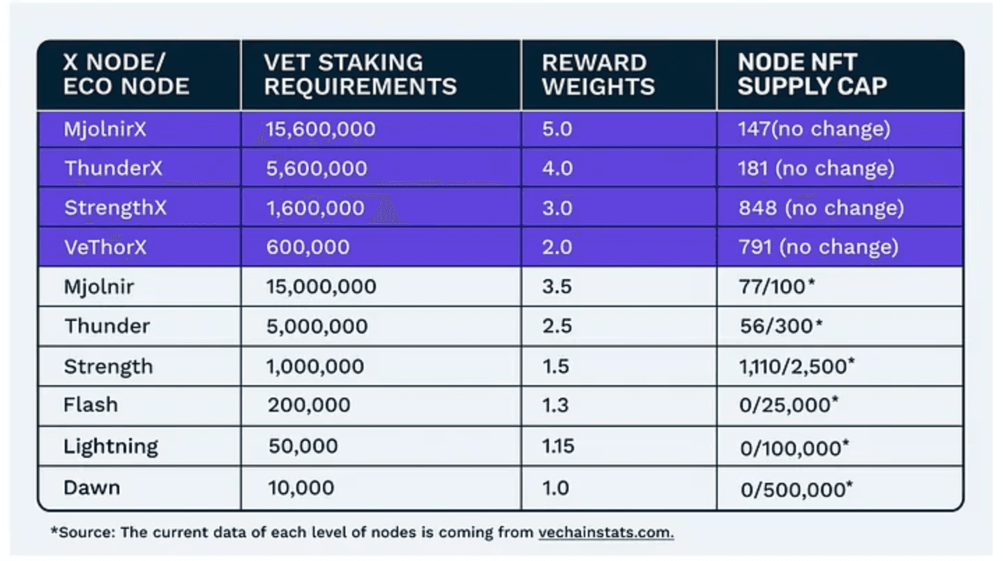 An overview of VET requirement, reward weighting and NFT supply caps.