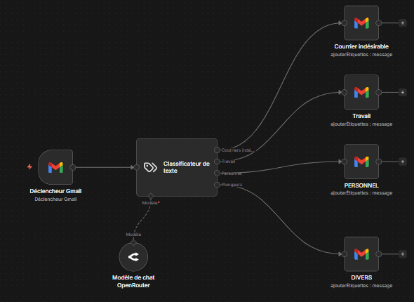 Une automatisation IA qui peut vous faire gagner du temps