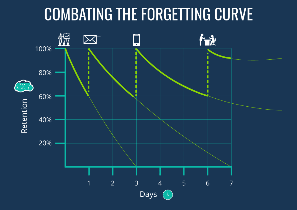 What Is The Forgetting Curve (And How Do You Combat It)? - eLearning  Industry