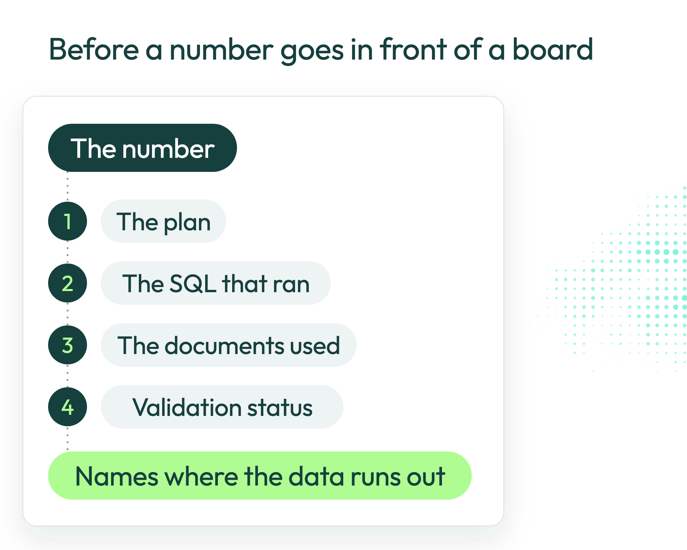 Before a number goes in front of a board: the number with its trail of the plan, the SQL that ran, the documents used and the validation status, ending on a note that names where the data runs out