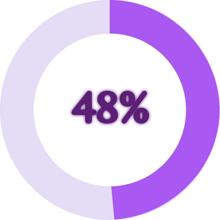 Donut chart showing 48% of the most efficient companies (coordination ratio below 1×) report zero operational issues.