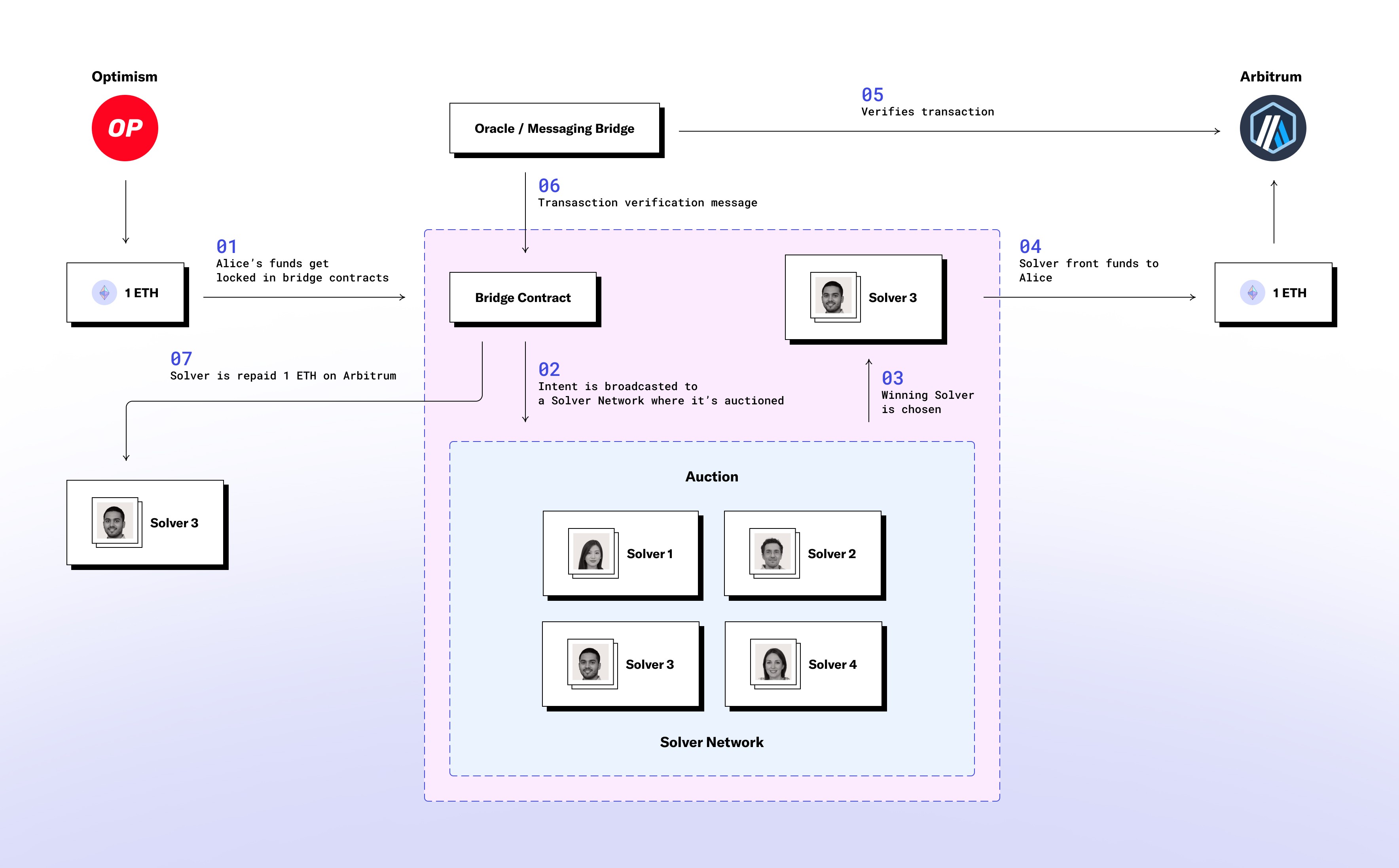 01. Intent Based Bridges