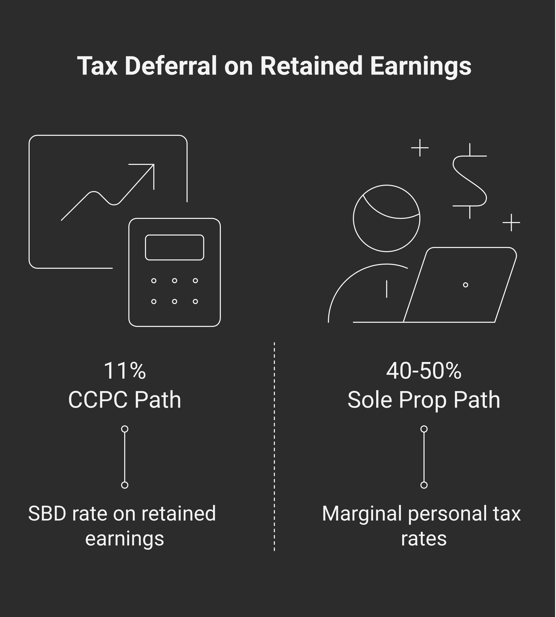 Retained-earnings tax deferral example: $150K net income with $80K personal draws. As sole prop: full $150K taxed at marginal personal rates (40-50% on top portions) leaves significantly less to invest. As BC CCPC: $80K paid out as salary/dividend, $70K retained taxed at ~11% SBD rate leaves ~$62K to invest in the corp. Difference: roughly $20K/year of additional capital that compounds. The deferral itself is real economic value, even though personal tax eventually applies when you draw the retained earnings out