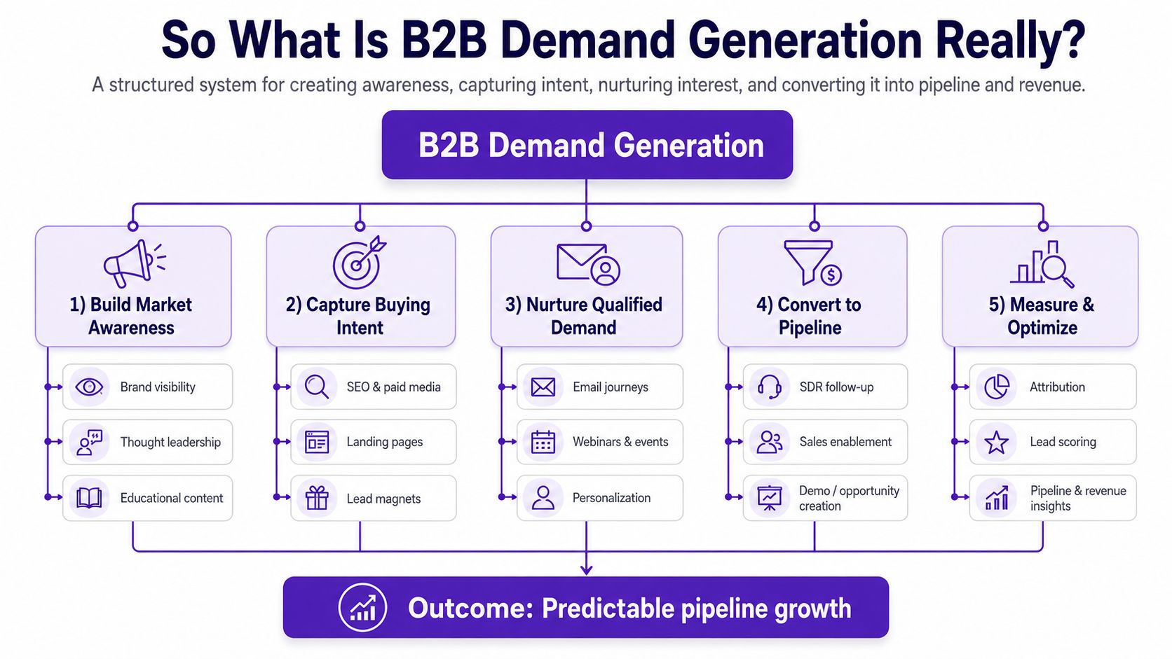 A diagram illustrating the five core stages of B2B demand generation, from market awareness to pipeline growth.