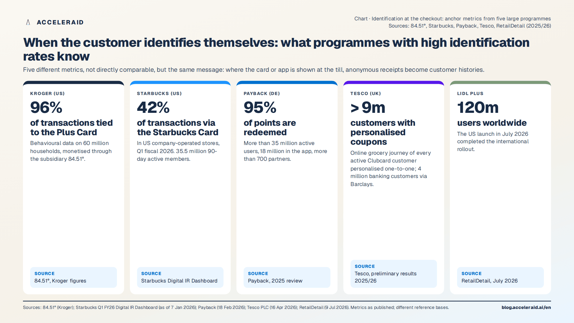 Chart: Identification at the checkout – anchor metrics from Kroger, Tesco, Starbucks, Payback and Lidl Plus