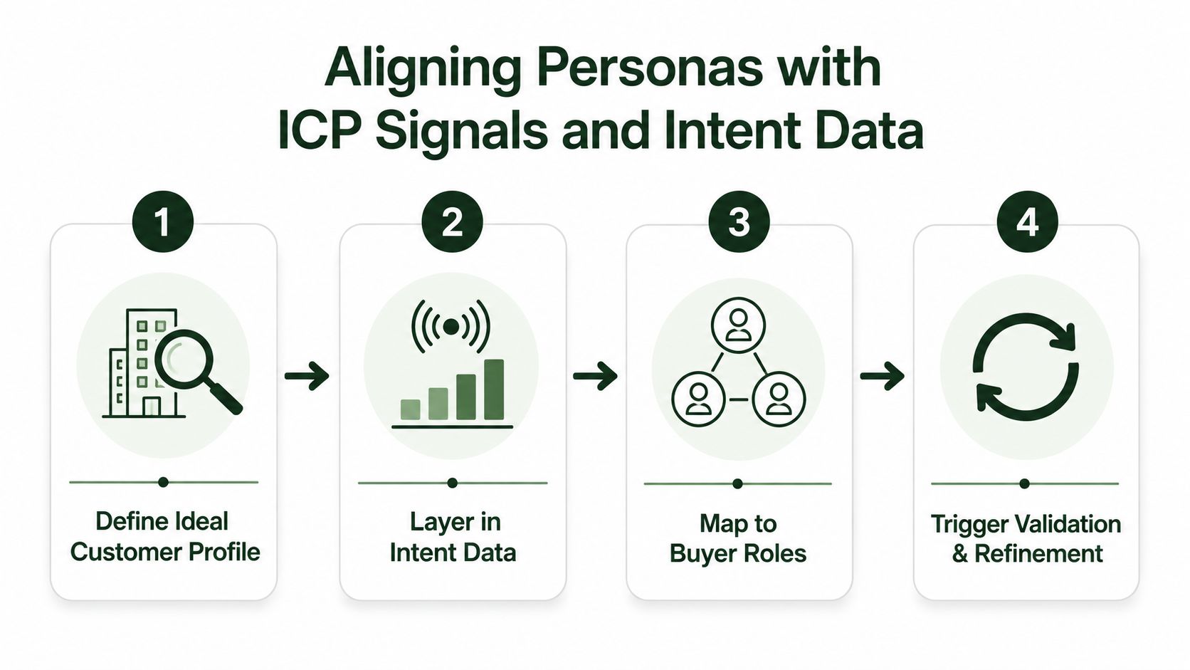 A four-step infographic illustrating the process of aligning personas with ICP signals and intent data.