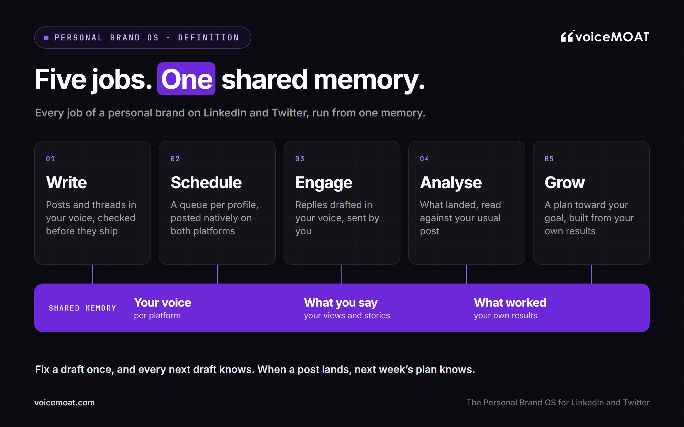 A Personal Brand OS: five jobs (write, schedule, engage, analyse, grow) running on one shared memory of your voice, what you say and what worked
