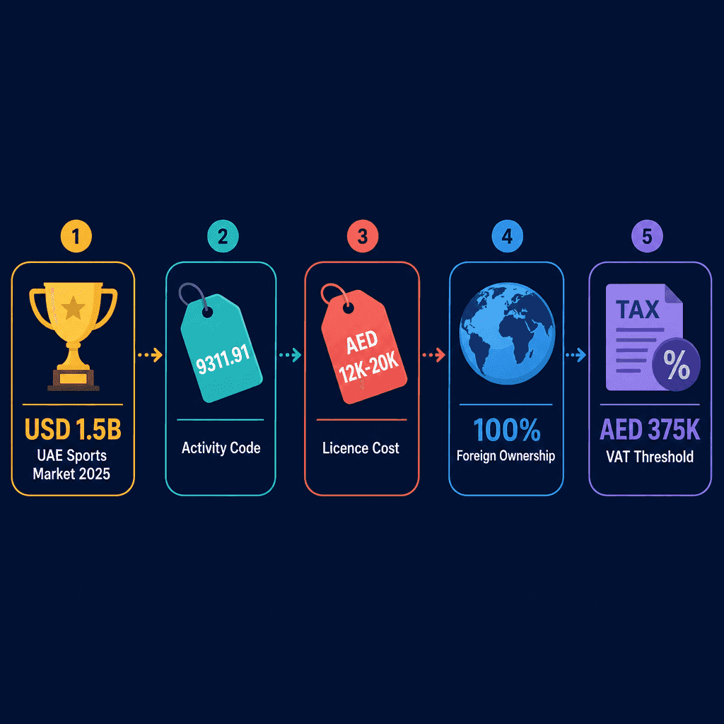 Infographic: Rallies & Sport Tournaments Organizing Services Business License in Dubai