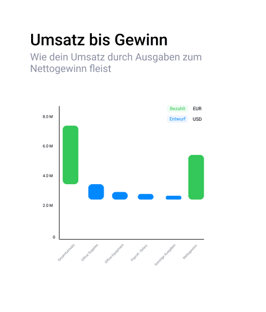 Diagramm "Umsatz bis Gewinn": Überleitung vom Umsatz zum Nettogewinn mit bezahlten Beträgen in EUR und Entwürfen in USD über mehrere Ausgabenkategorien