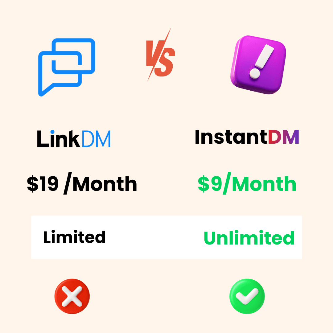 LinkDM vs InstantDM comparison highlighting Instagram DM automation pricing, with InstantDM offering unlimited features at $9 per month.