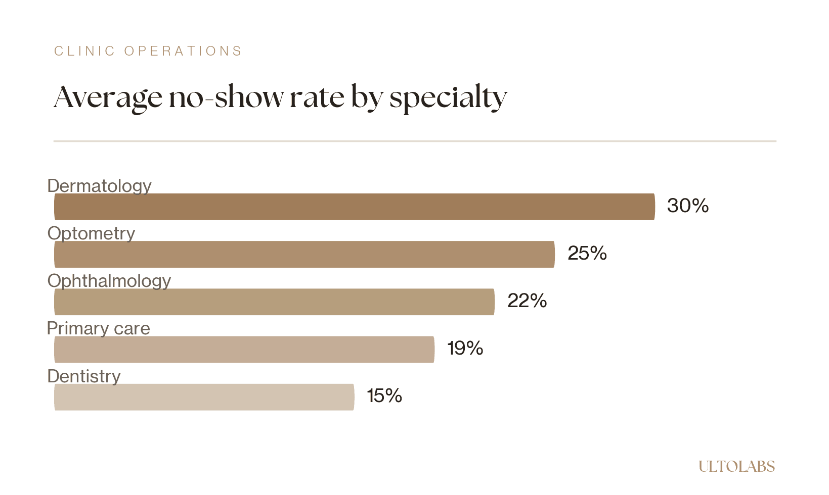 Bar chart of average clinic no-show rates by specialty, dermatology 30%, optometry 25%, ophthalmology 22%, primary care 19%, and dentistry 15%.
