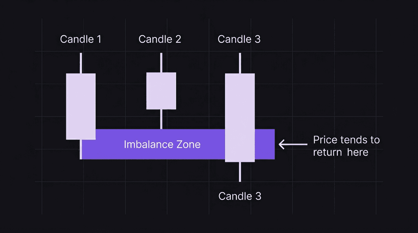 Diagram showing bearish imbalance identification using the three-candle method
