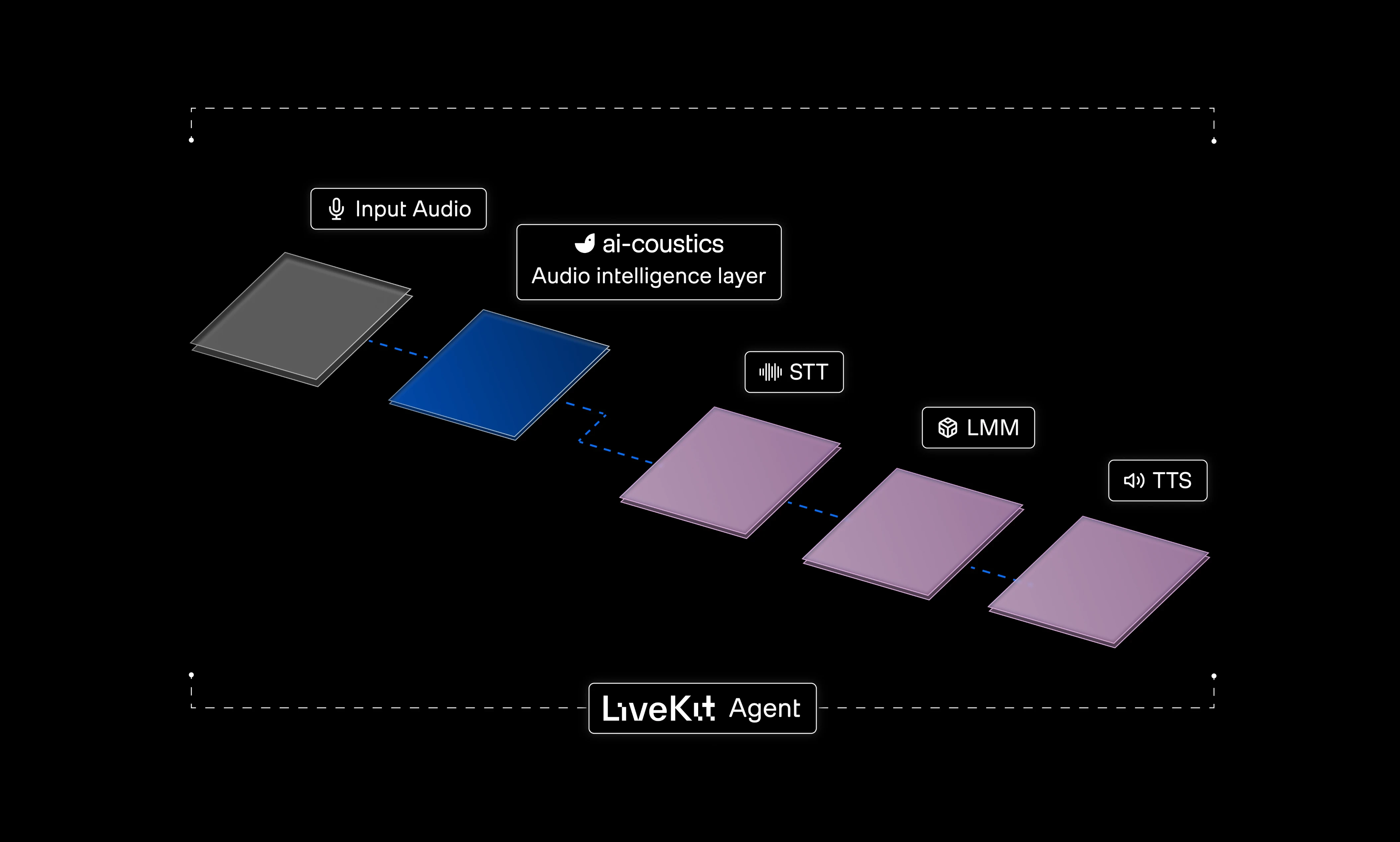 Diagram illustrating the audio processing flow in LiveKit, including Input Audio, ai-coustics Audio Intelligence layer, STT (Speech-to-Text), LMM (Language Model Management), and TTS (Text-to-Speech).