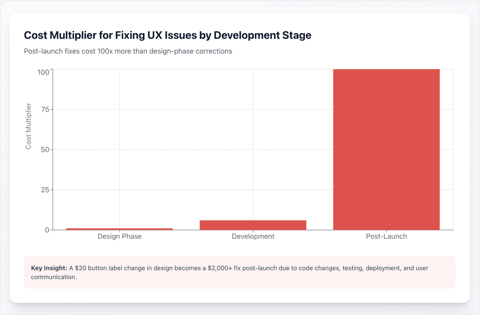 Drives the Cost Multiplier and Development Stage Costs