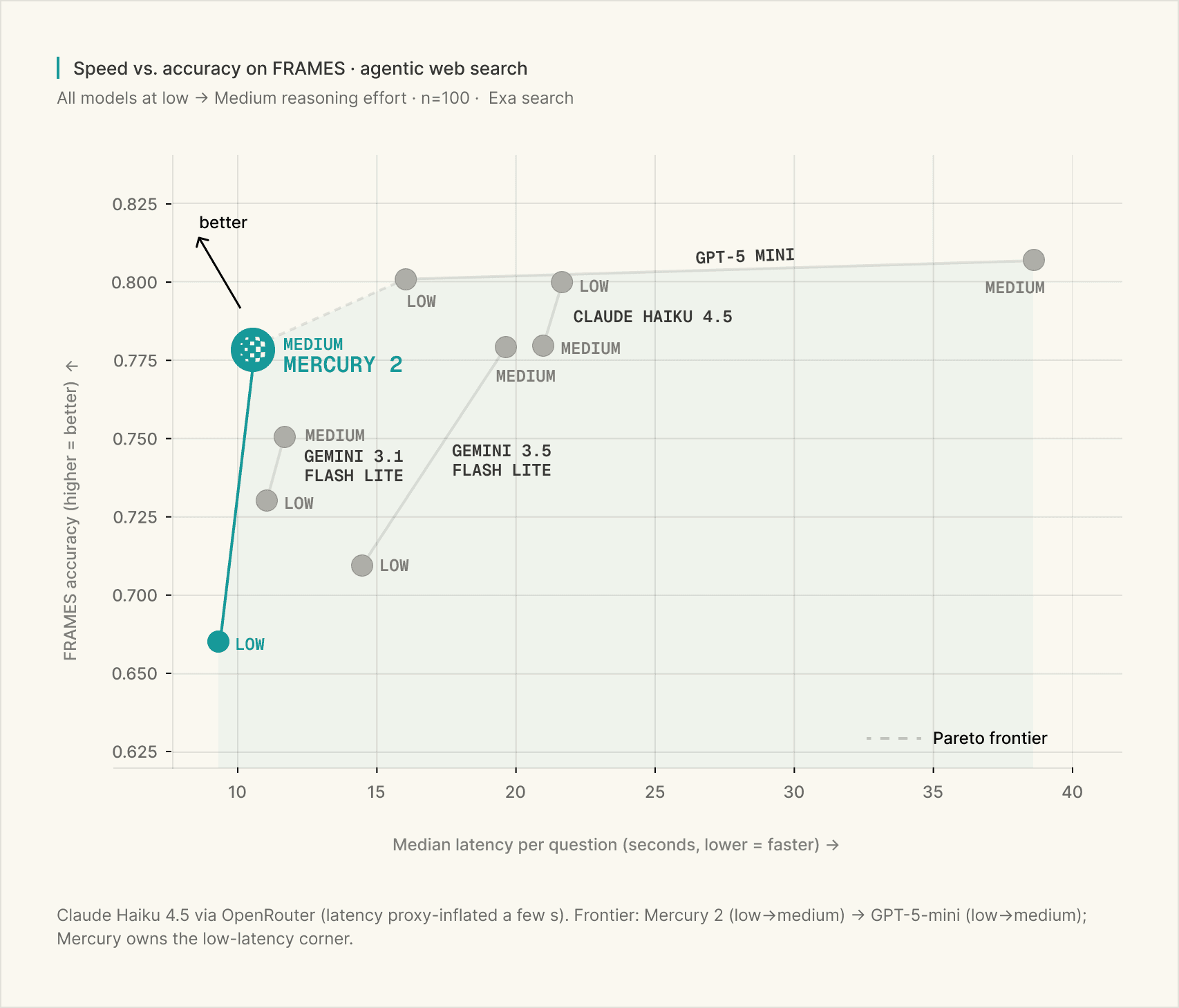 Speed vs. Accuracy Chart