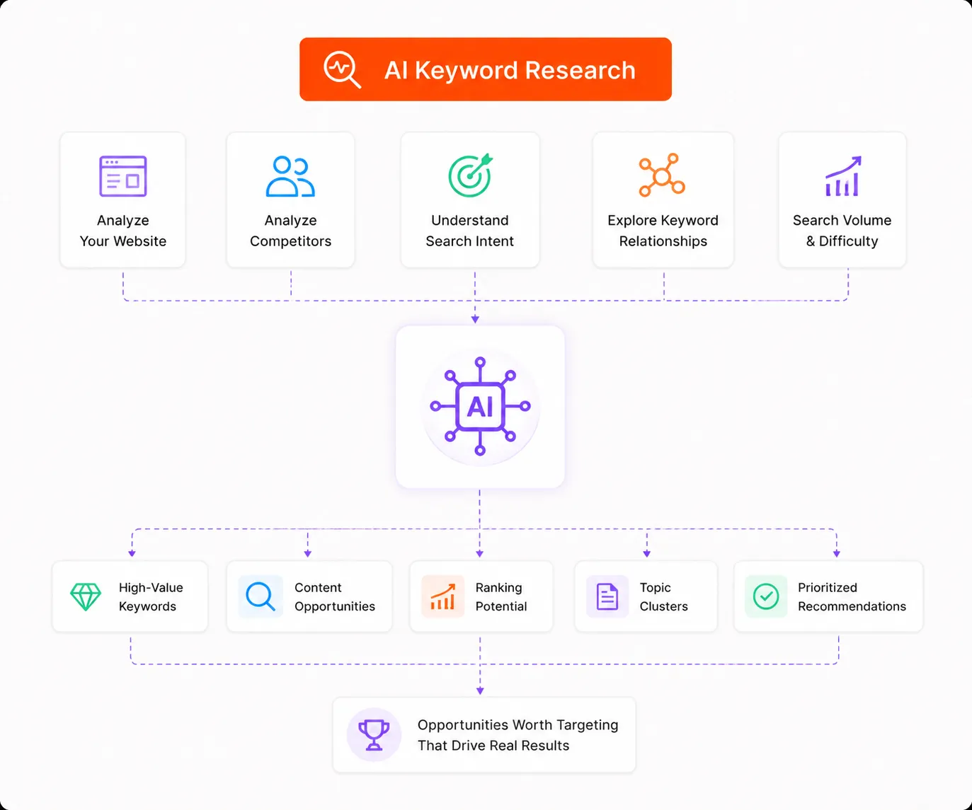 AI Keyword research