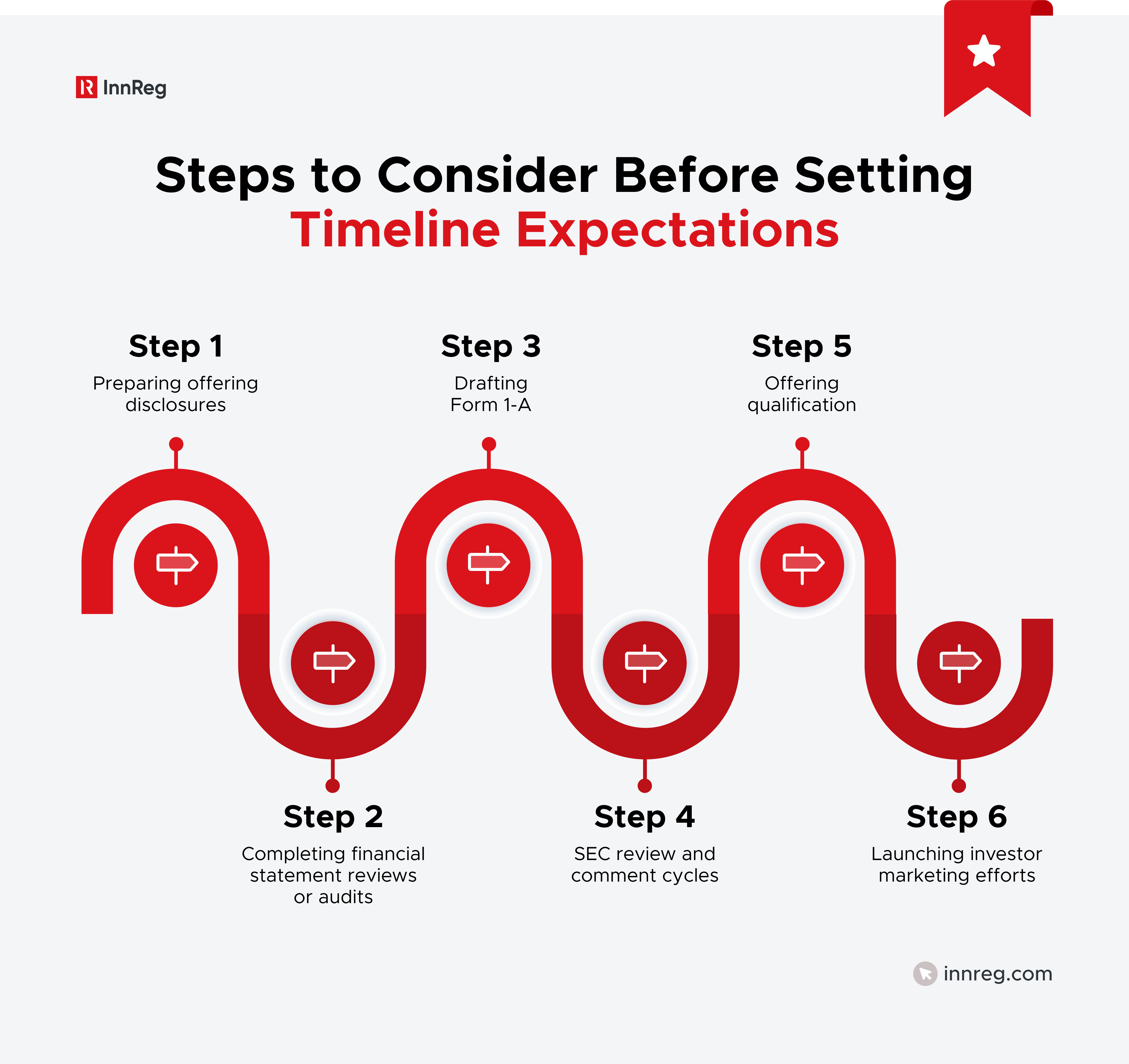 Steps to Consider Before Setting Timeline Expectations
