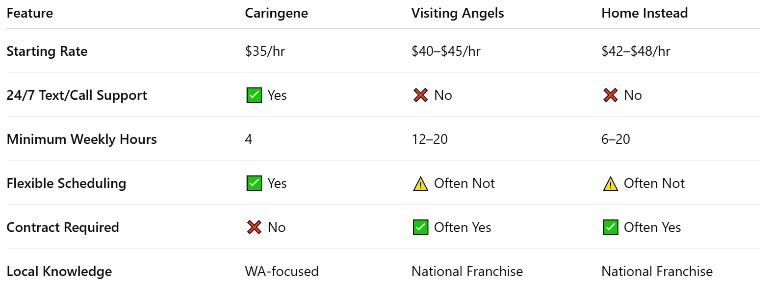 Home Care Comparison Table