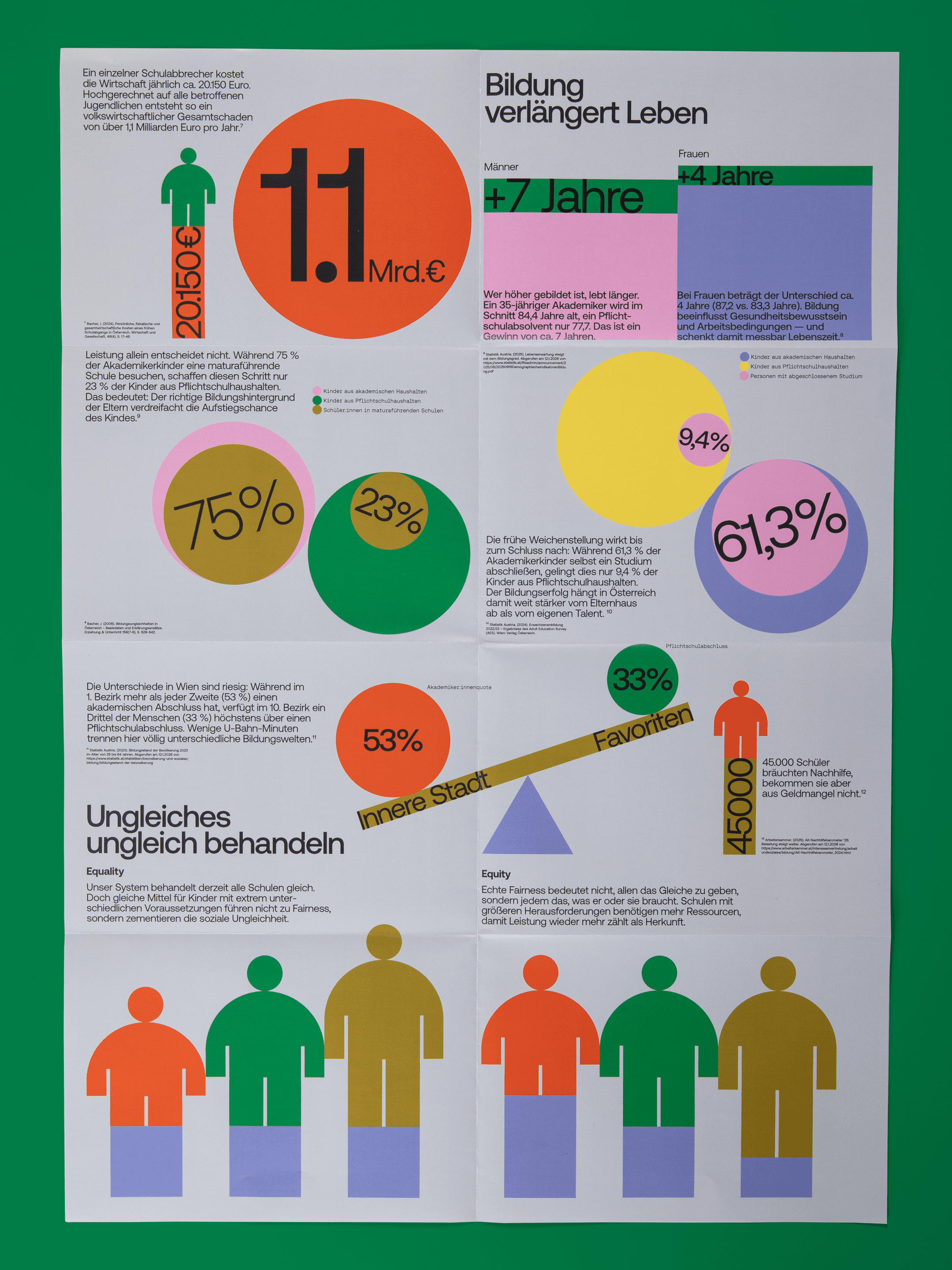 Bildung & Chancen, Infografiken zur Ungleichheit der Bildung, Matthäus Jandl