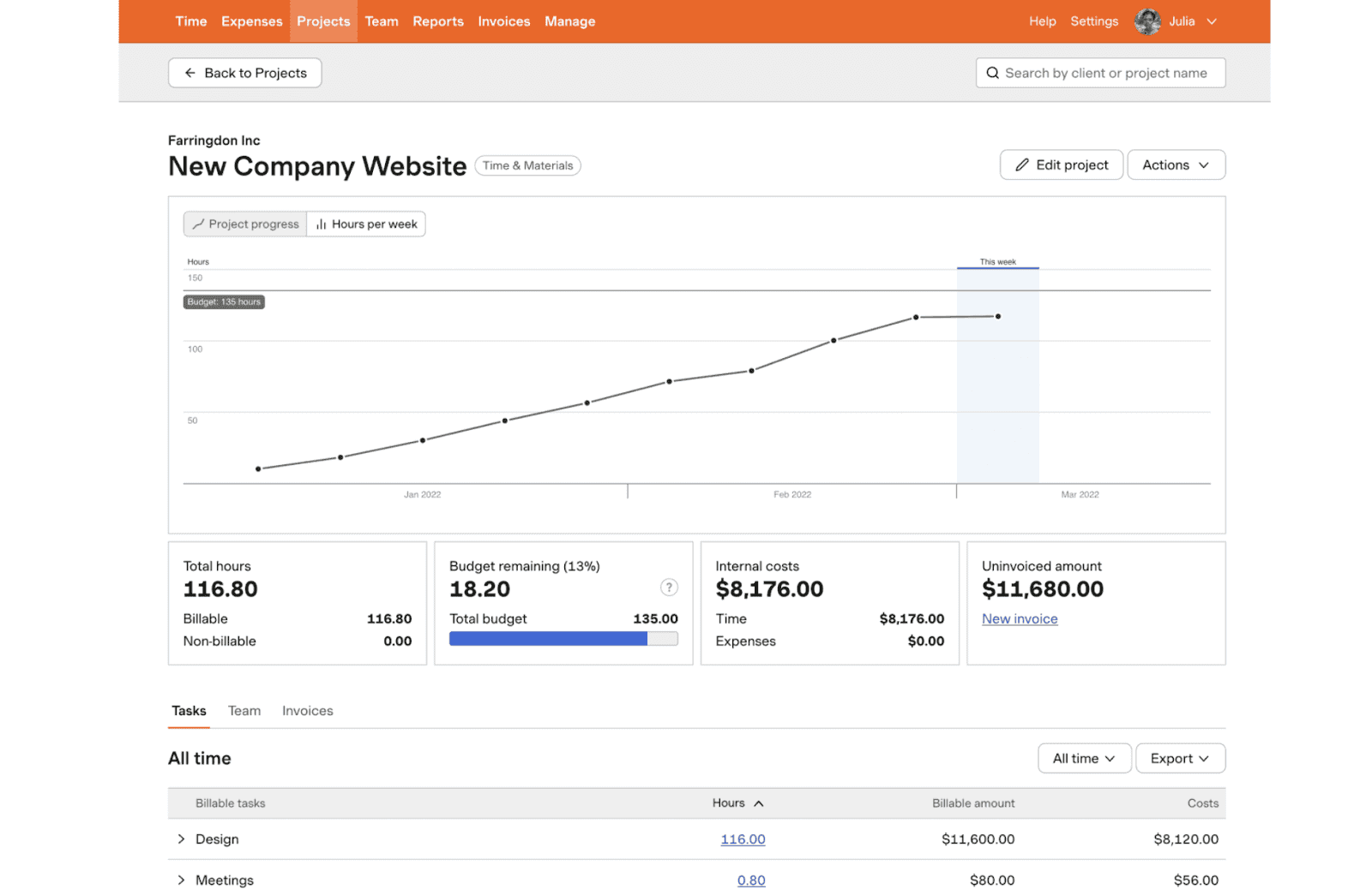 Harvest‘s project tracking dashboard with timesheet and budget data