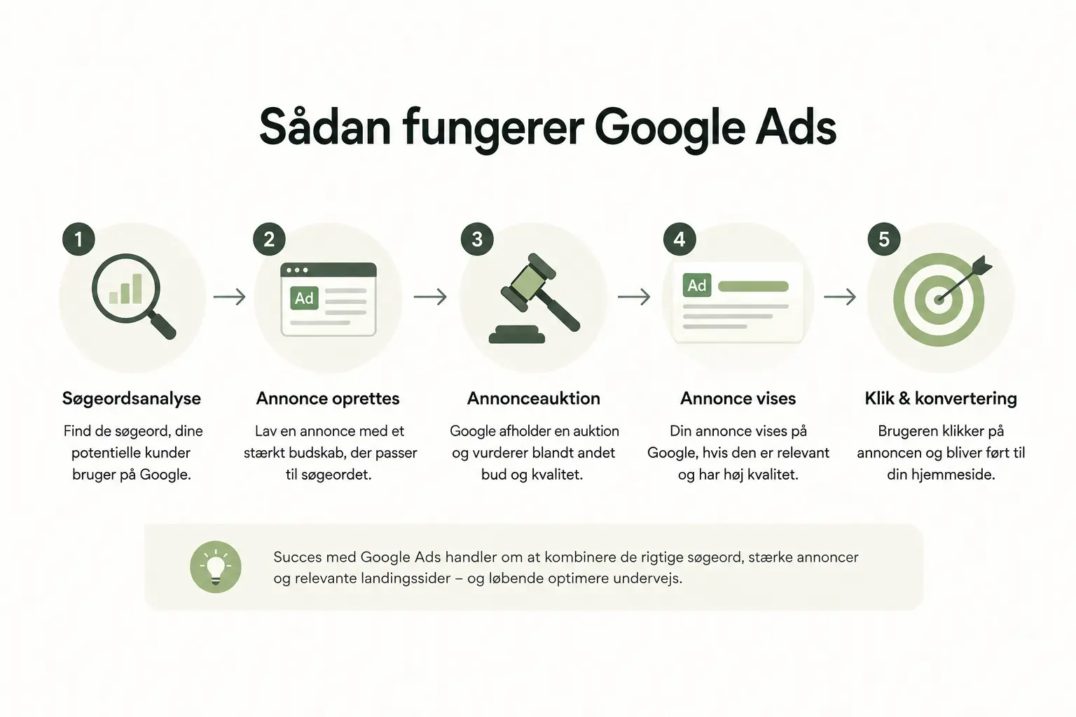Illustration af, hvordan Google Ads fungerer fra søgeordsanalyse til klik og konverteringer.