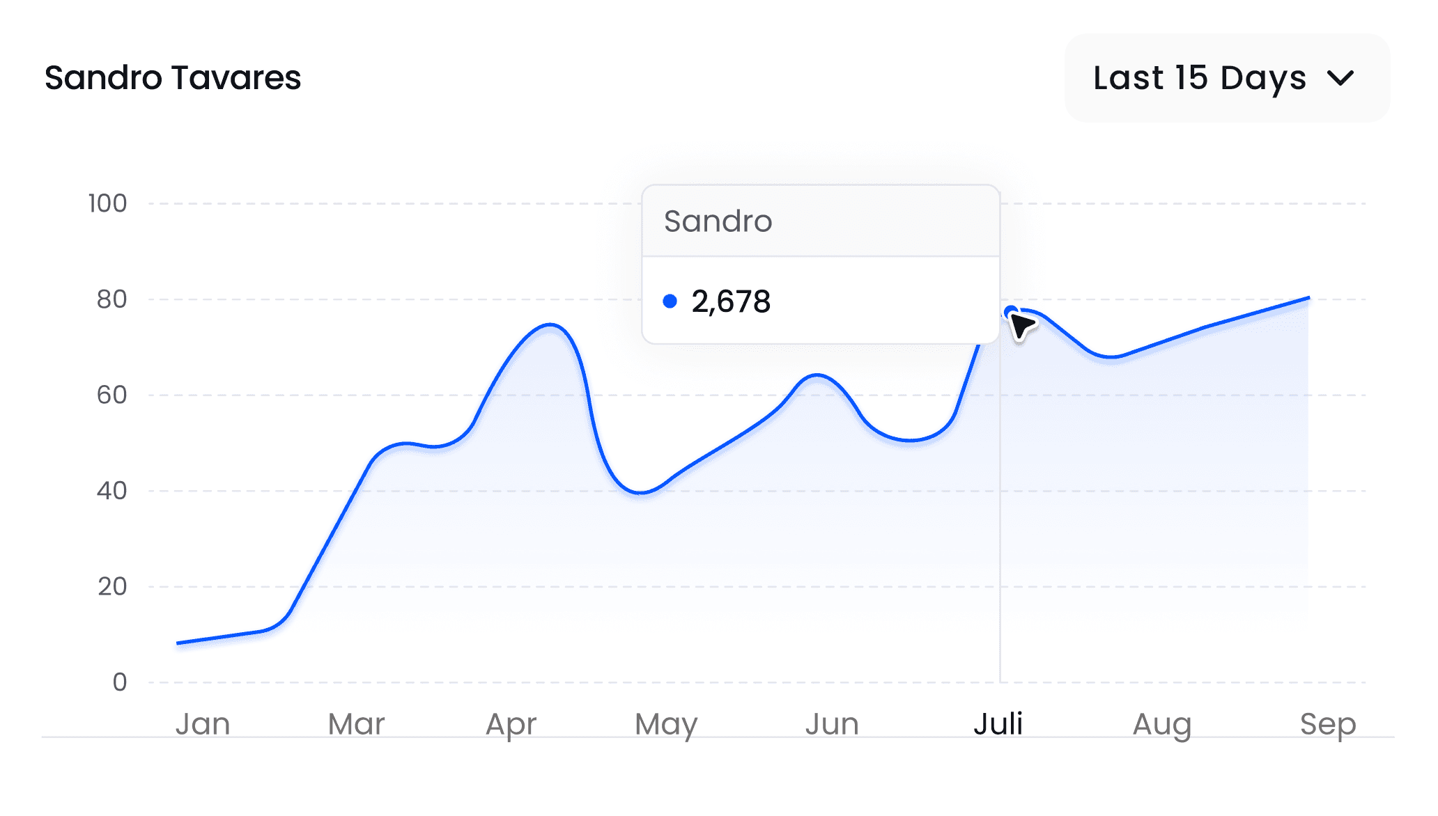 Sandro Tavares data graph: Jan-Sep. July value
