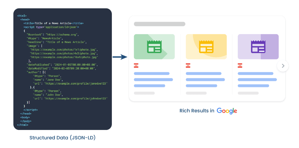 Structured Schema Markup JSON-LD Data Code Points to Google Rich Results with an Arrow