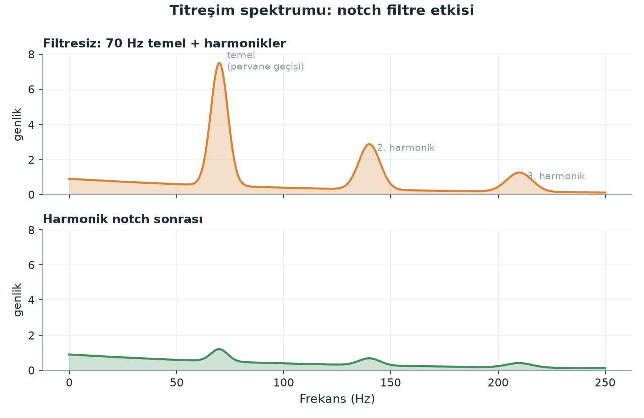 IMU spectrum before and after the notch filter