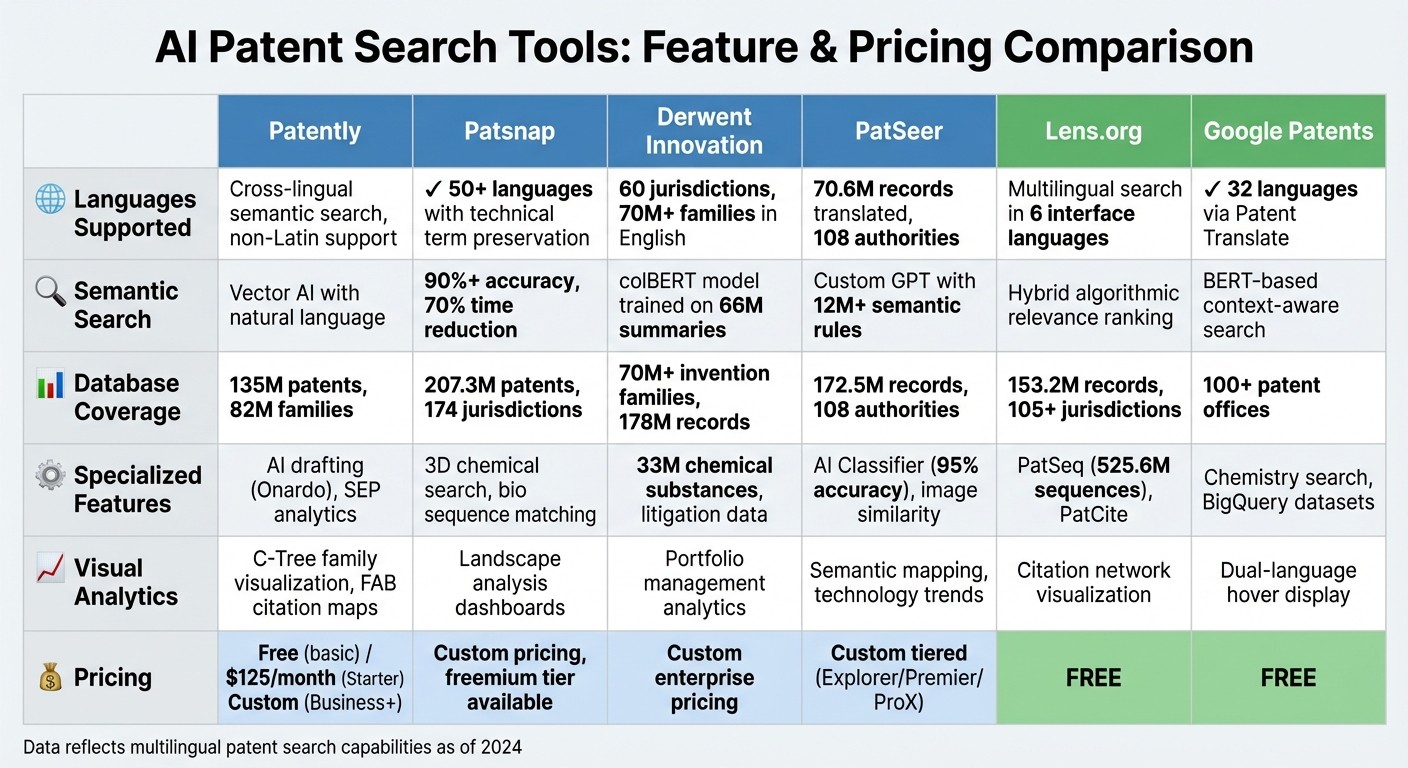 AI Patent Search Tools Comparison: Features, Languages, and Pricing