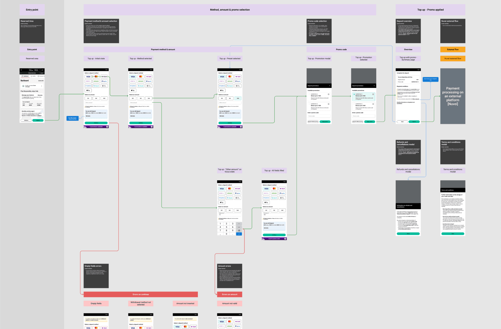 Complete user flow mapping used to identify critical touchpoints requiring regulatory and UX adaptations across markets.