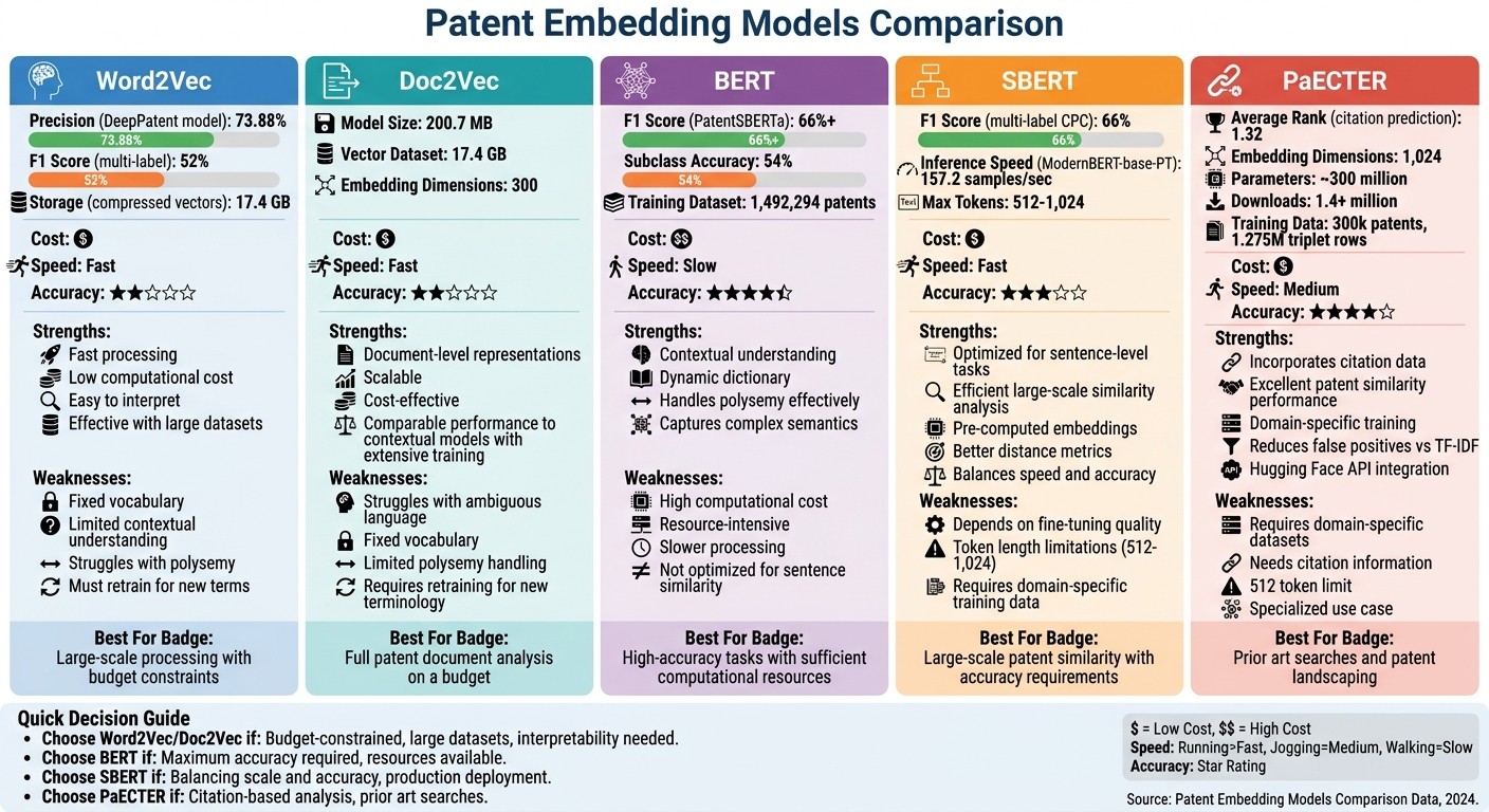 Patent Embedding Models Comparison: Performance Metrics and Trade-offs