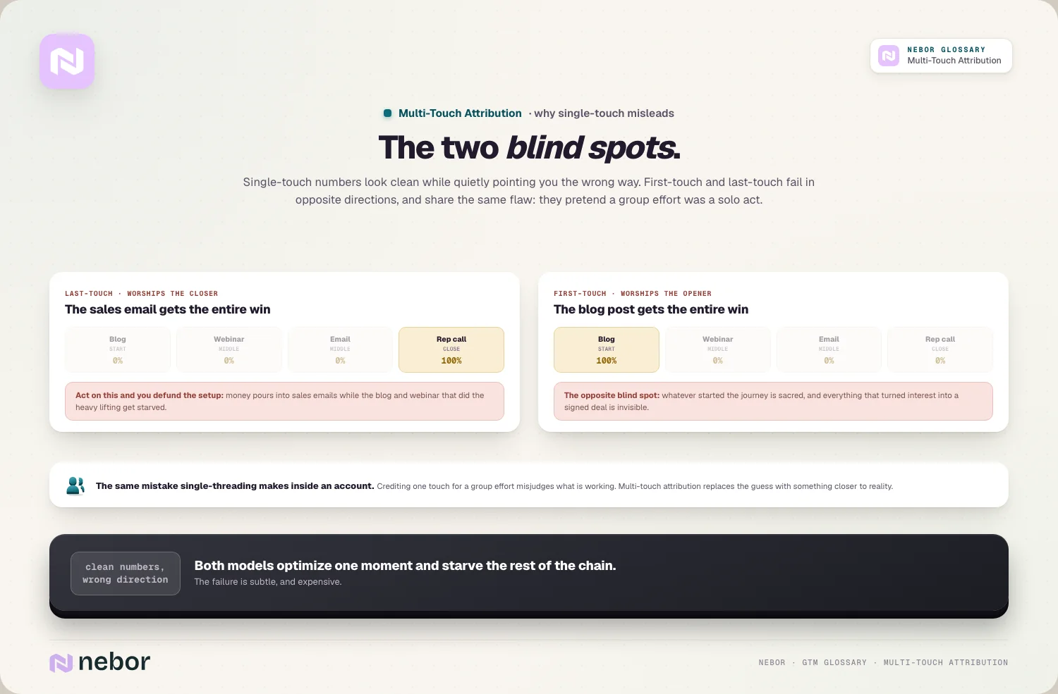 The two blind spots: last-touch worships the closer, first-touch worships the opener