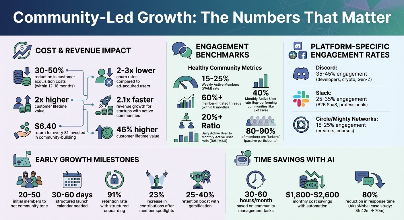 Community-Led Growth Impact: Key Statistics and Metrics for Startups