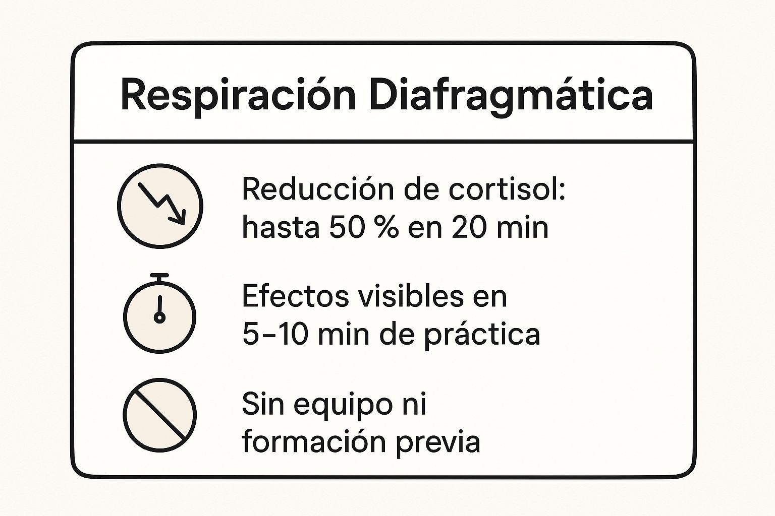 Infographic showing key data about Respiración Diafragmática (Diaphragmatic Breathing)